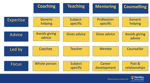 Different learning and development interventions