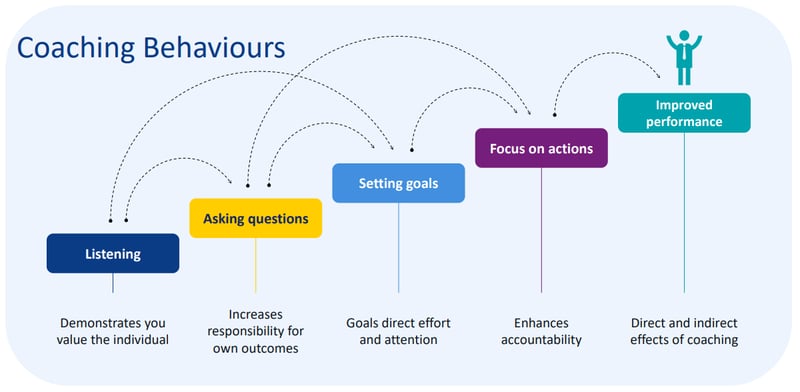 Coaching behaviours